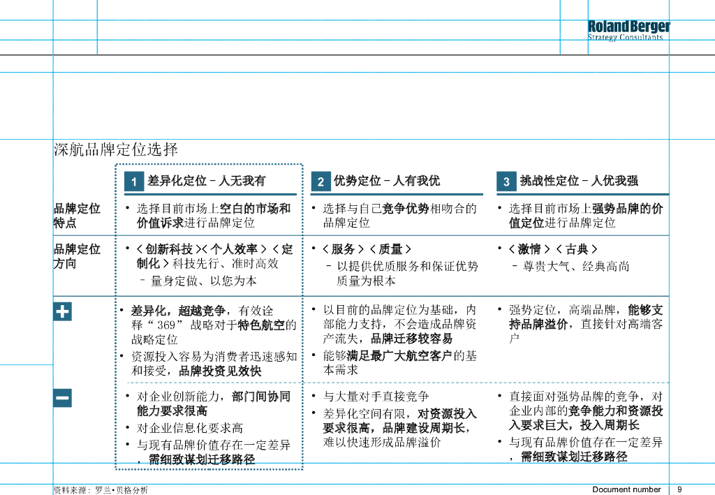 【品牌战略】罗兰贝格：某航空公司品牌战略规划报告_第9页