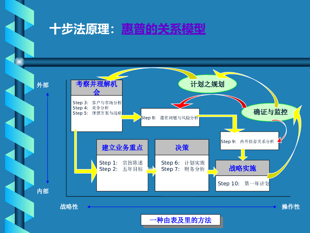 【惠普企业战略规划方法】企业战略规划十步法_第9页