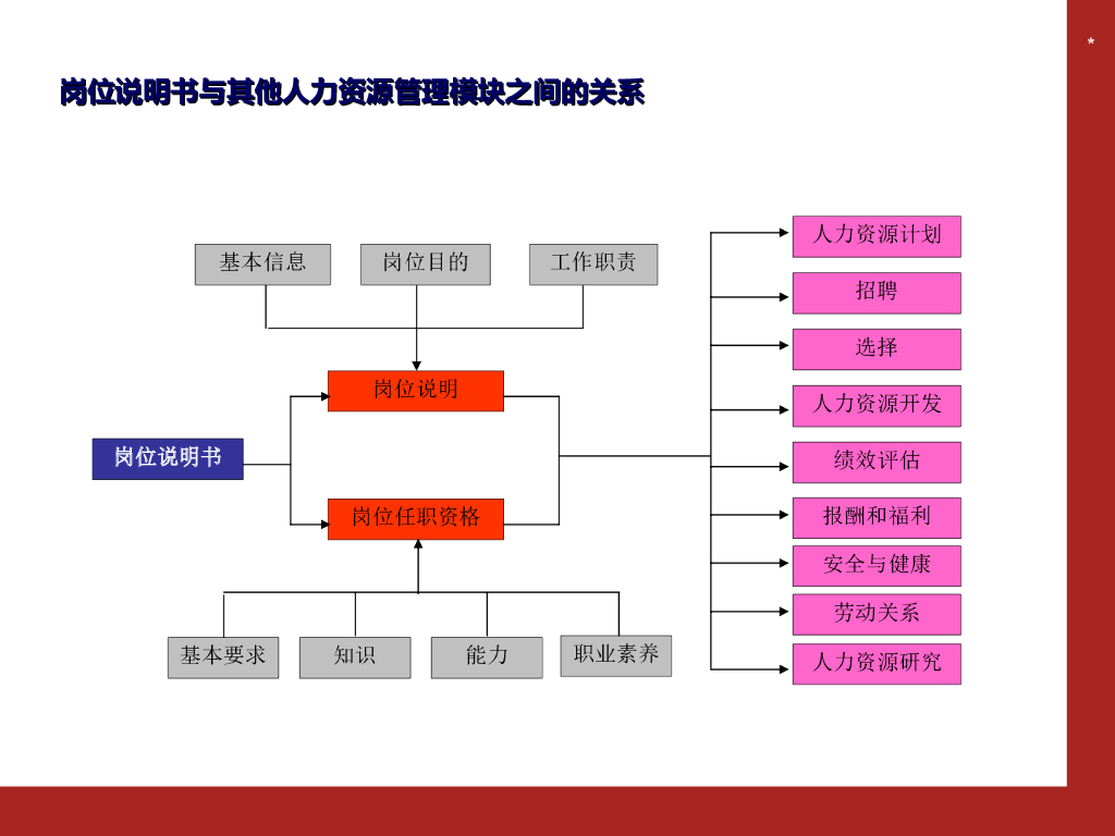 如何编写岗位说明书：附详细范例_第6页