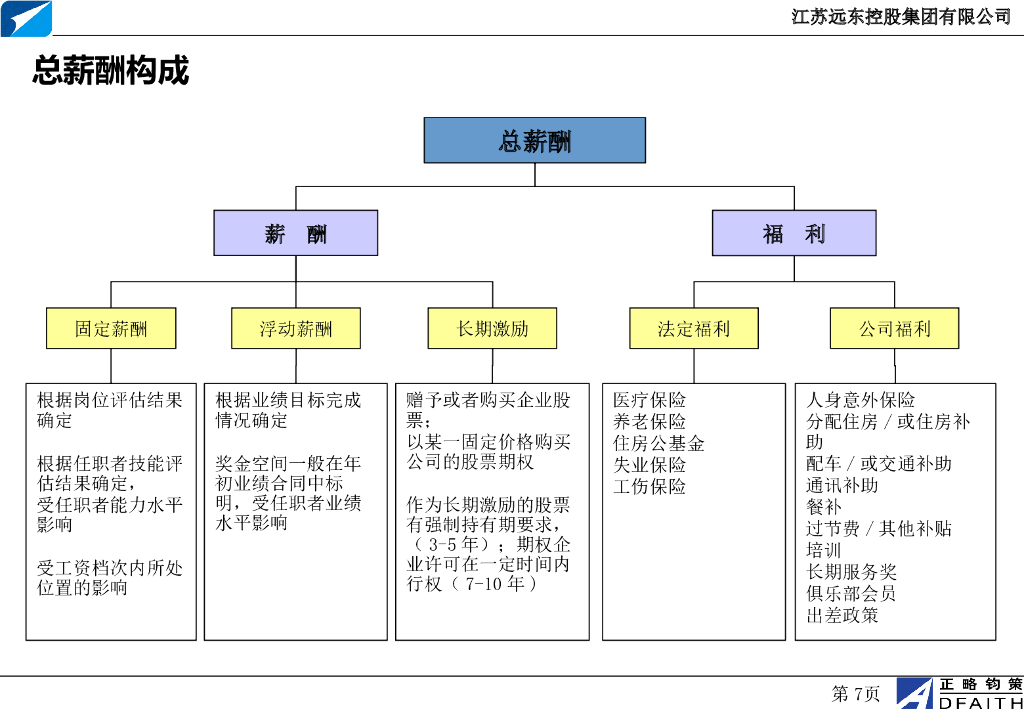 某集团薪酬管理体系方案PPT_第7页