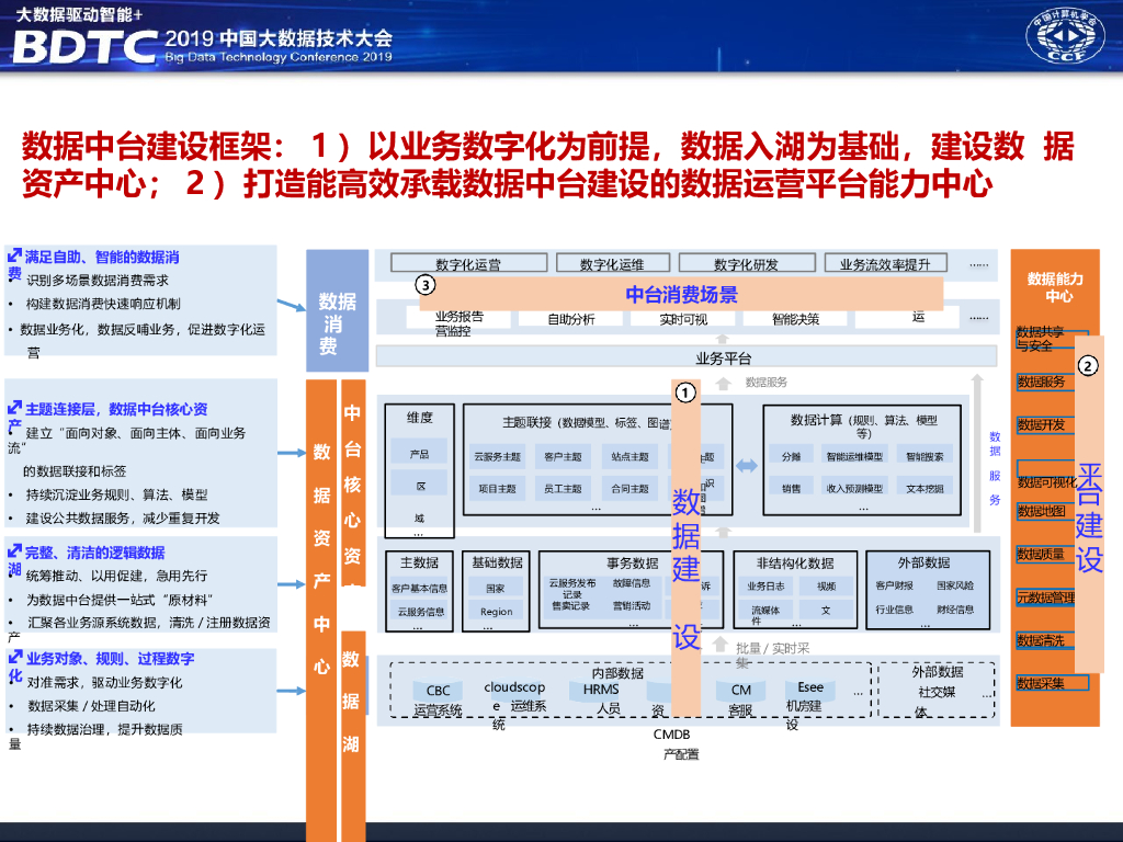 【会员免费】华为数据中台架构分享_第10页