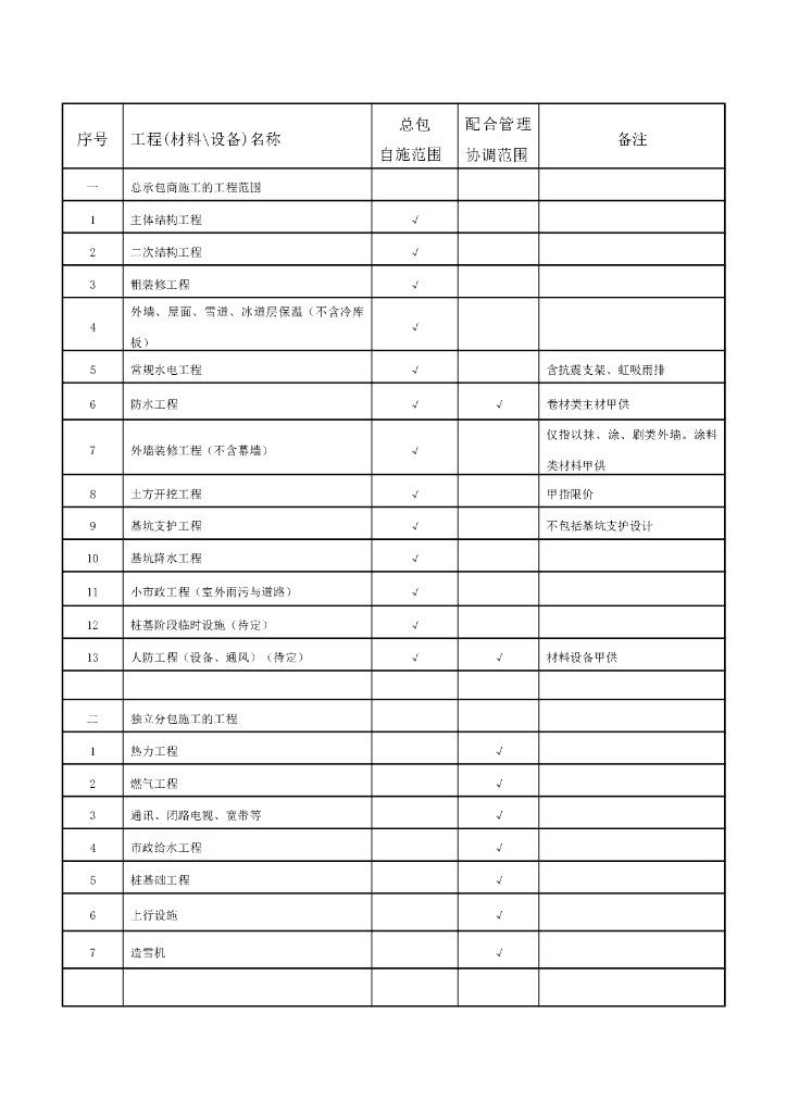工程项目合约界面划分