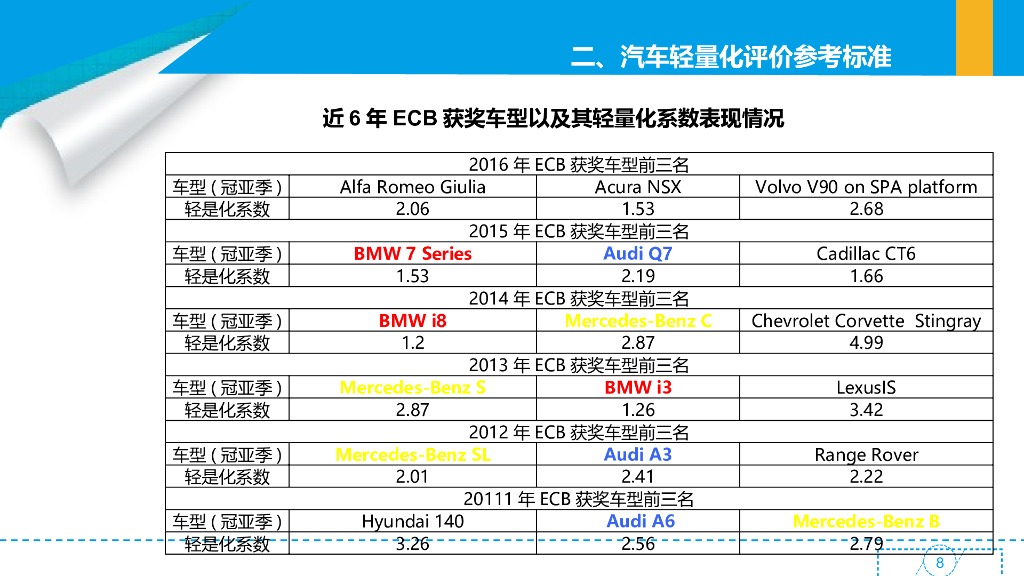 汽车轻量化研究_第8页