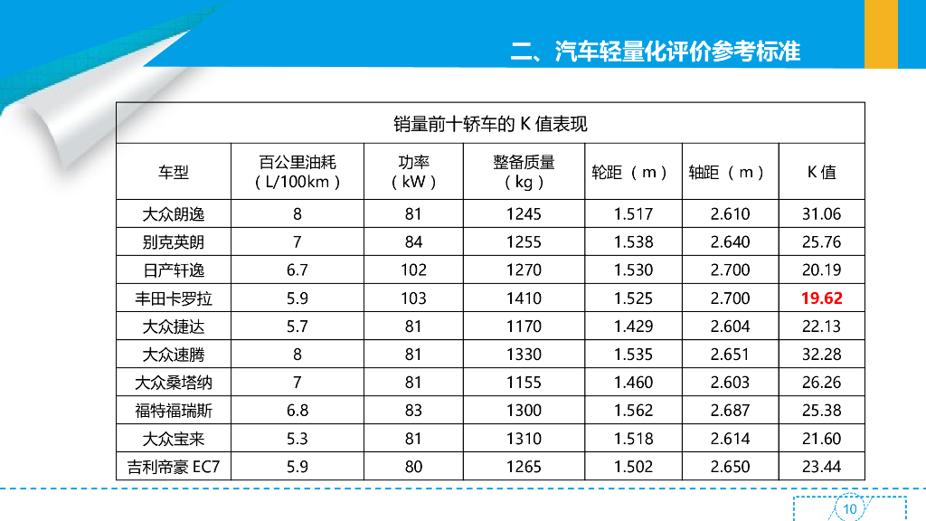 汽车轻量化研究_第10页