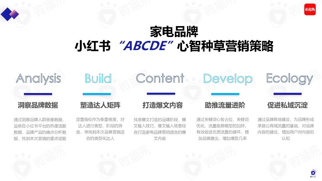 微播易：家电行业小红书营销解决方案_第3页