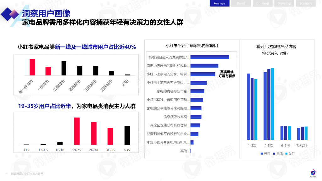微播易：家电行业小红书营销解决方案_第5页