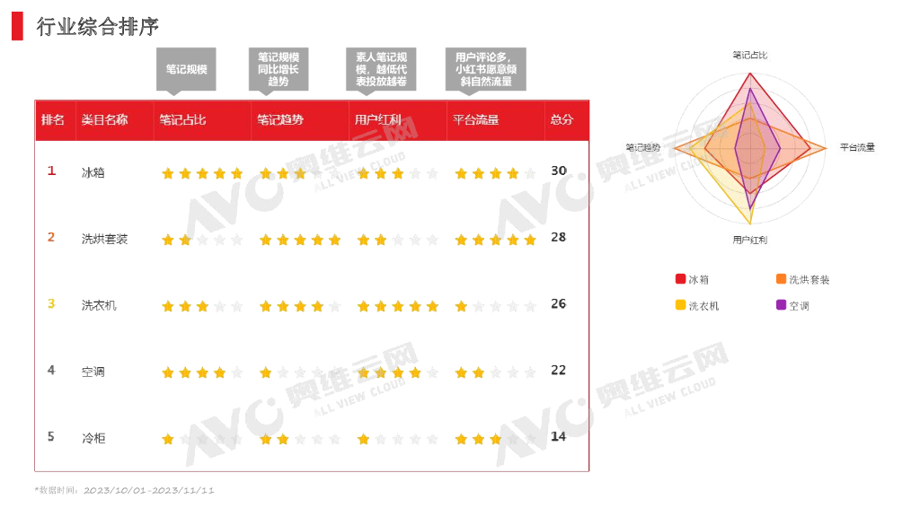 小红书双十一“冰箱”行业重点品牌投放复盘_第2页