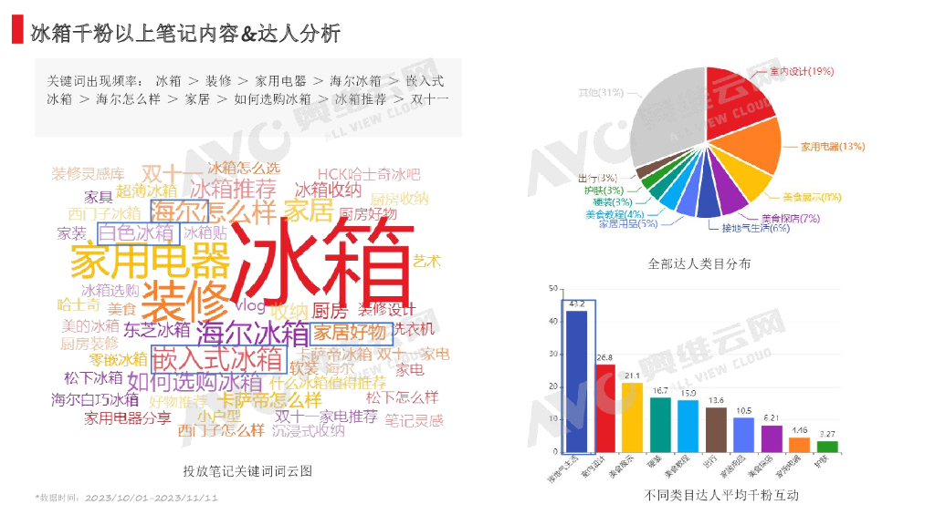 小红书双十一“冰箱”行业重点品牌投放复盘_第3页