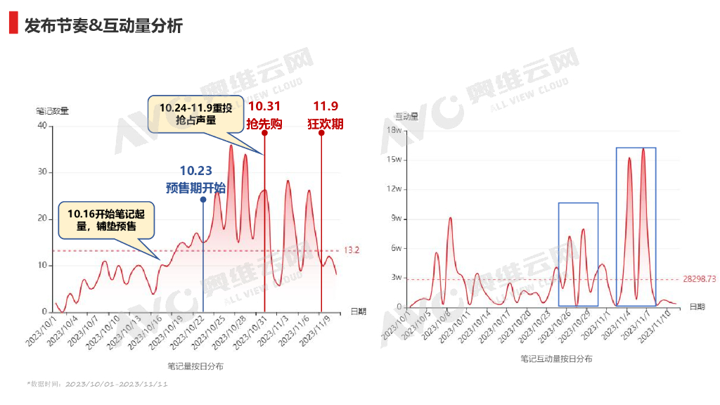 小红书双十一“冰箱”行业重点品牌投放复盘_第6页
