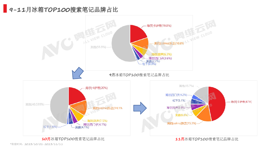 小红书双十一“冰箱”行业重点品牌投放复盘_第5页