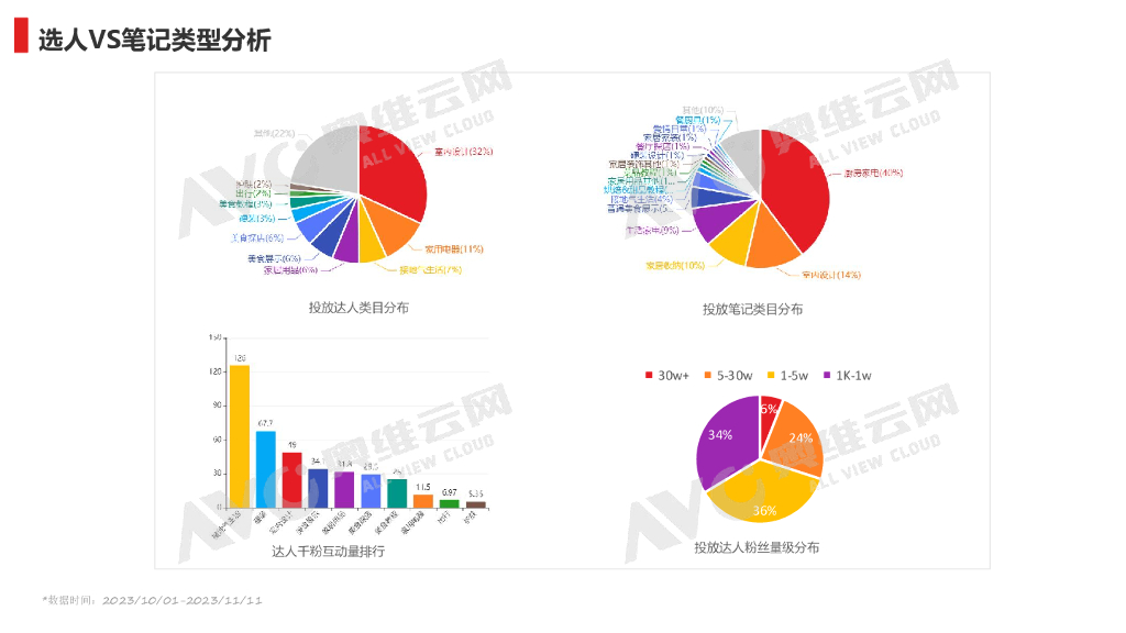小红书双十一“冰箱”行业重点品牌投放复盘_第7页