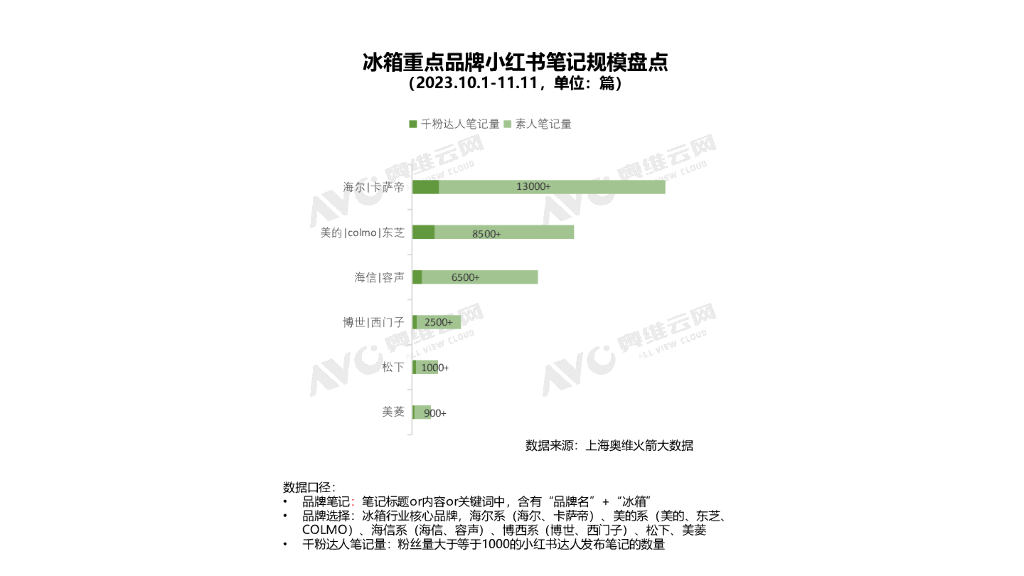 小红书双十一“冰箱”行业重点品牌投放复盘_第10页