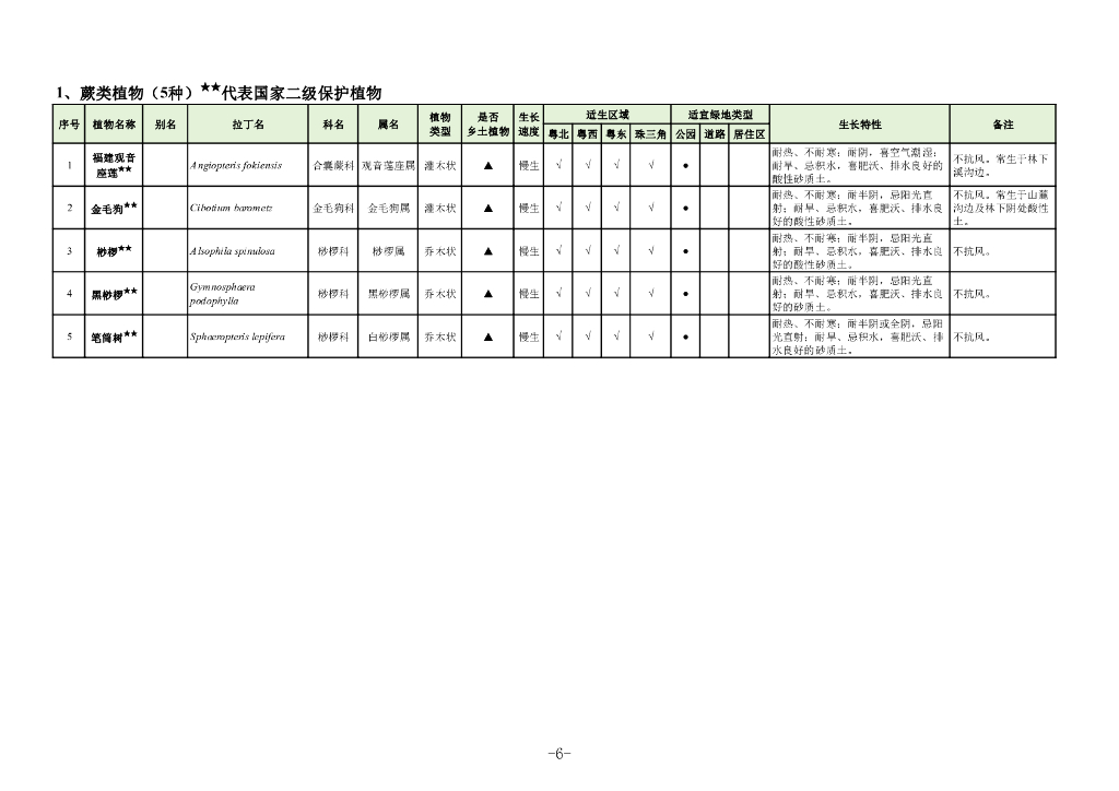 广东省住房和城乡建设厅：2023广东省城市绿化适用树种名录_第7页