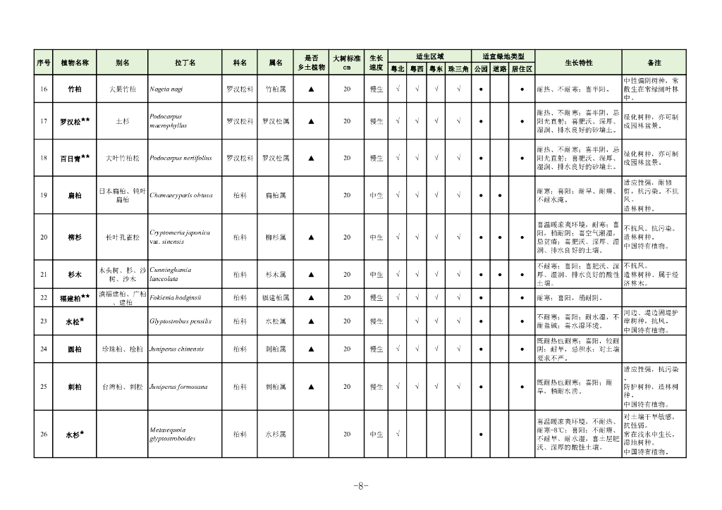 广东省住房和城乡建设厅：2023广东省城市绿化适用树种名录_第9页