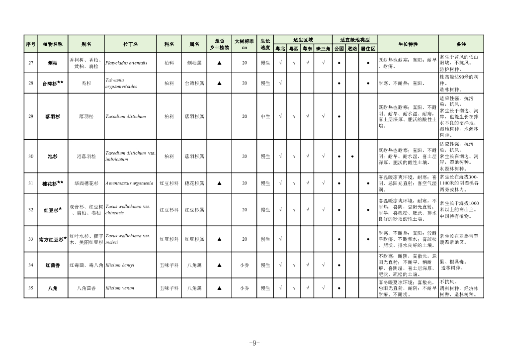 广东省住房和城乡建设厅：2023广东省城市绿化适用树种名录_第10页