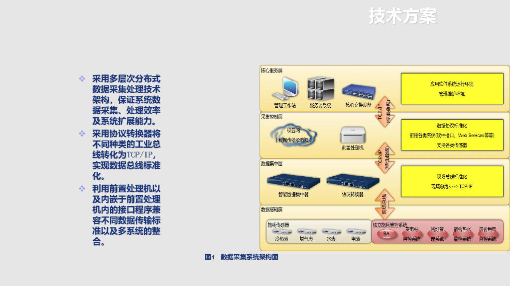 智慧能源节能监管平台方案_第8页