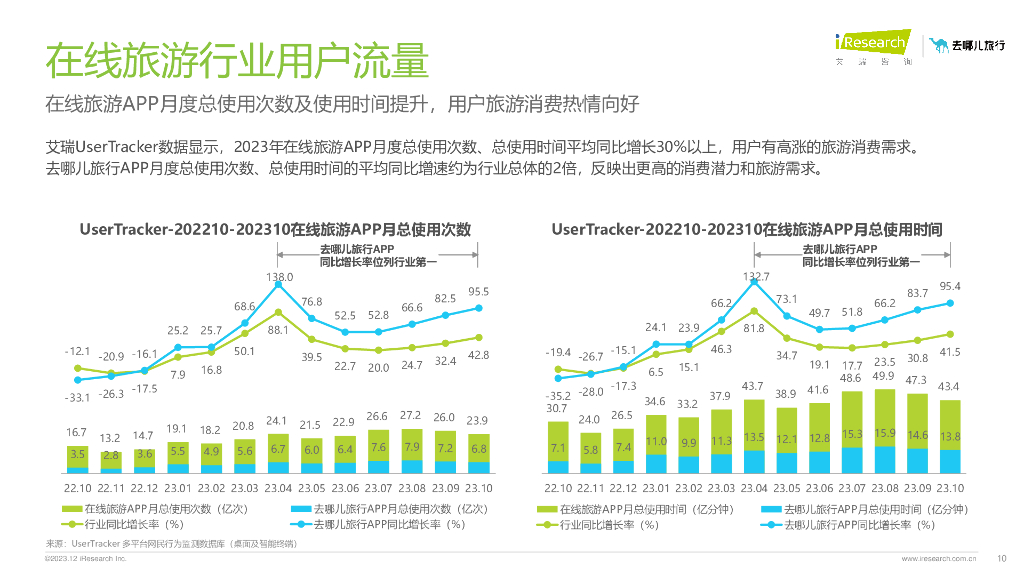艾瑞咨询：2023年在线旅游平台用户洞察研究报告_第10页