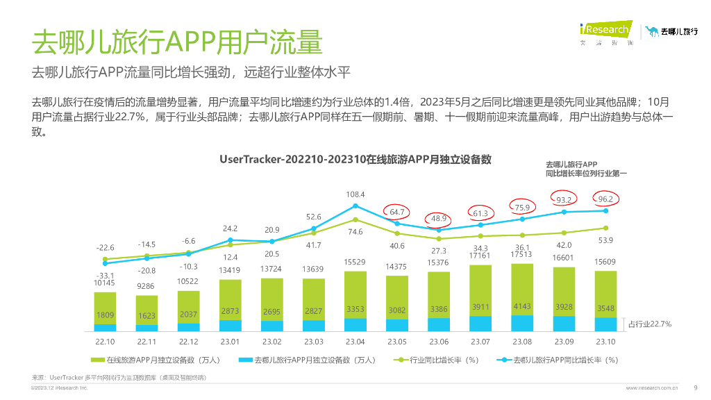 艾瑞咨询：2023年在线旅游平台用户洞察研究报告_第9页