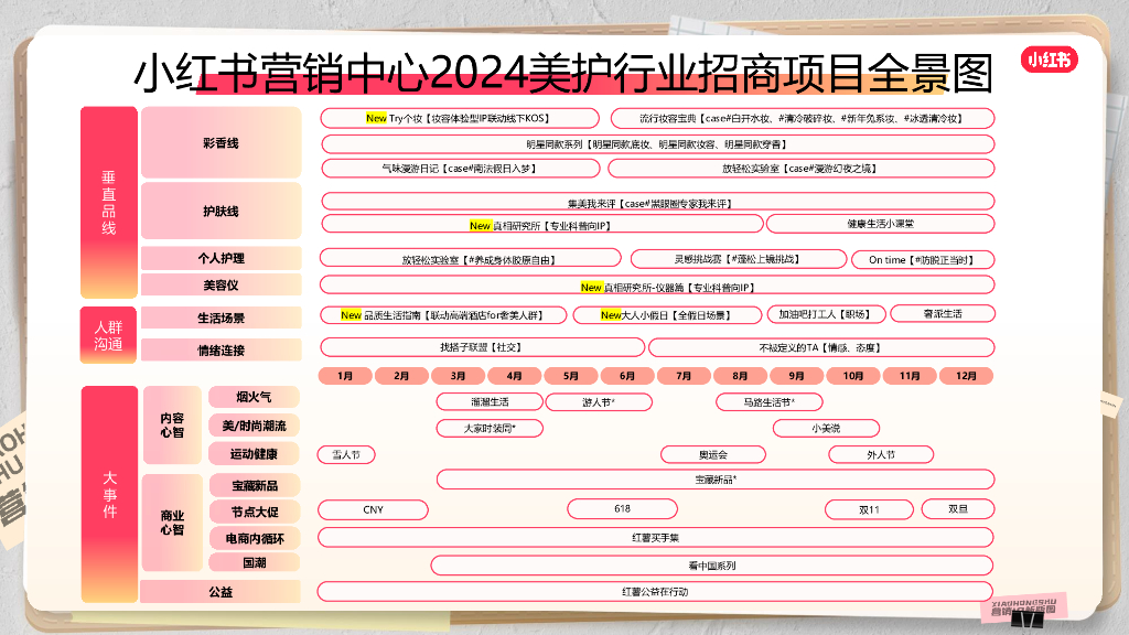 2024小红书营销IP新版图-2024小红书美护行业招商项目_第2页