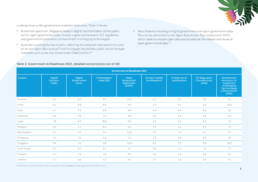 salesforce：2023年亚太地区人工智能准备指数报告（英文版）_第8页