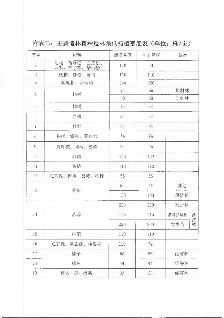 山西省造林技术补充规定_第6页