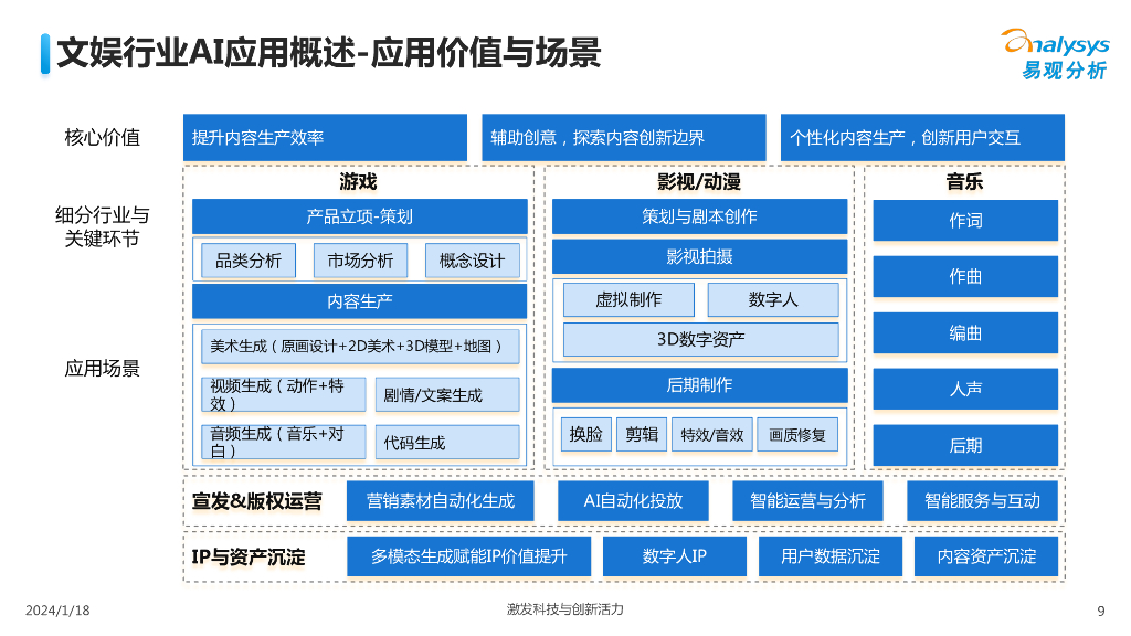 易观分析：中国娱乐行业人工智能行业应用发展图谱2023_第9页