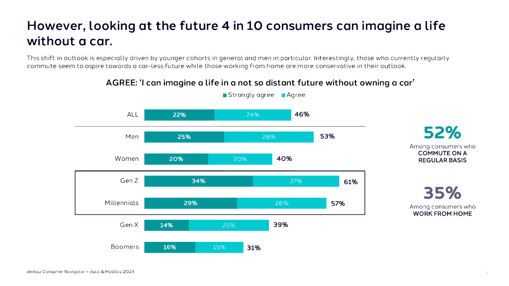 dentsu电通：2024年汽车与移动出行消费者洞察报告（英文版）_第7页