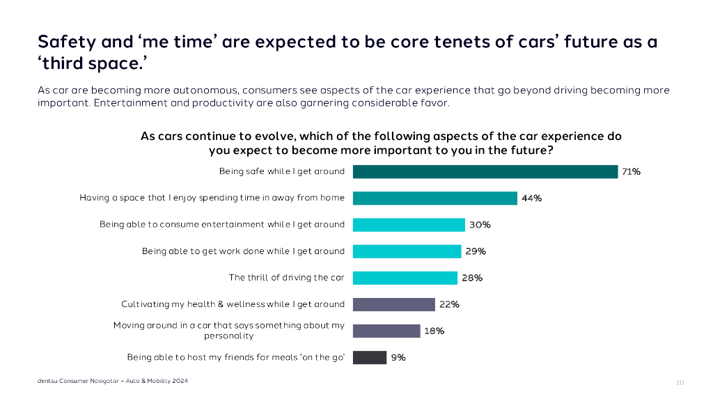 dentsu电通：2024年汽车与移动出行消费者洞察报告（英文版）_第10页