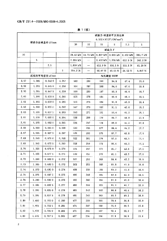 GB/T 231.4-2009 标准预览