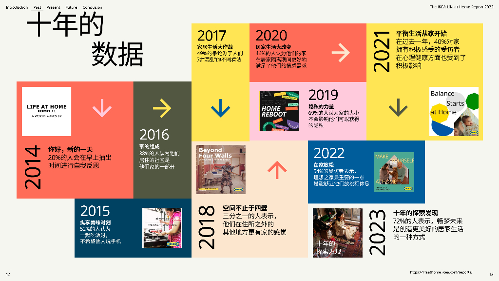 宜家IKEA：2023居家生活报告-十年的探索发现_第7页