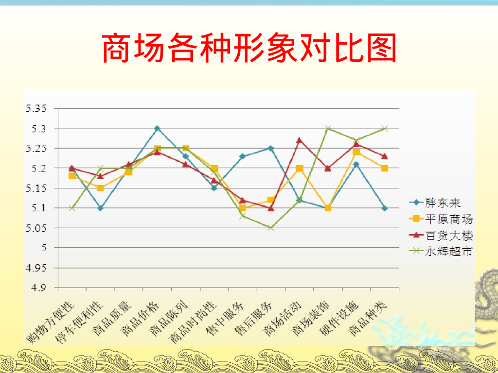 市调-商场调查报告_第6页
