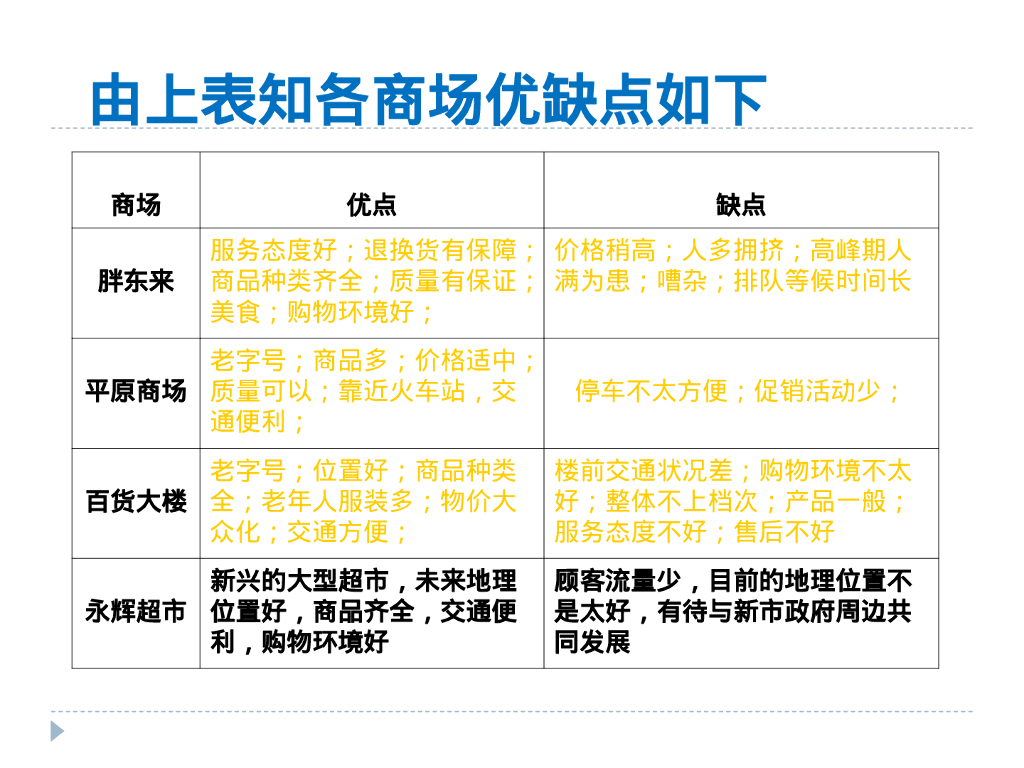 市调-商场调查报告_第7页
