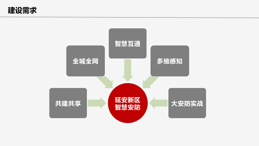 某城市智慧安防设计方案_第5页