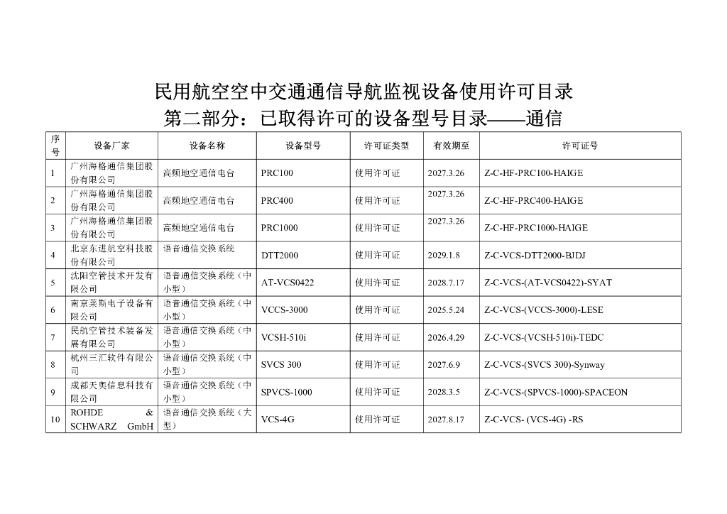 民用航空空中交通通信导航监视设备使用许可目录_第6页