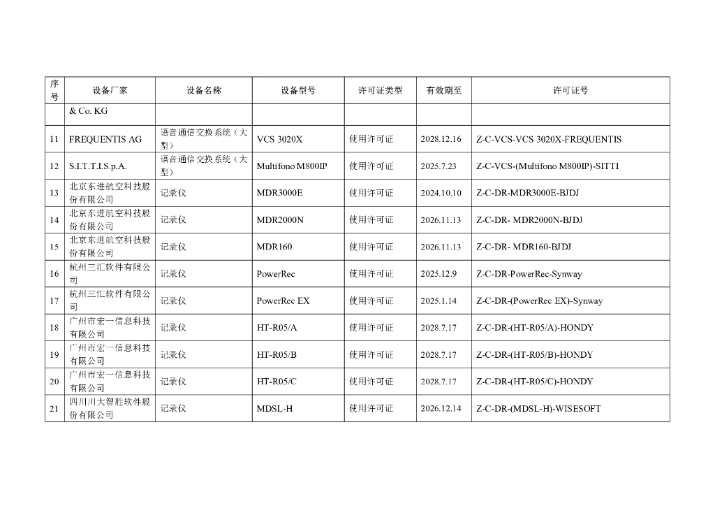 民用航空空中交通通信导航监视设备使用许可目录_第7页