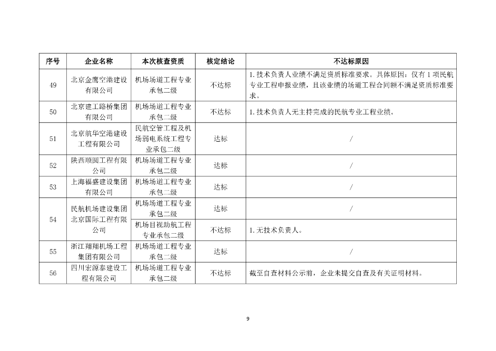 2023年度民航专业工程建筑业企业资质动态核查结论_第9页