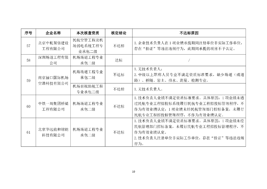 2023年度民航专业工程建筑业企业资质动态核查结论_第10页