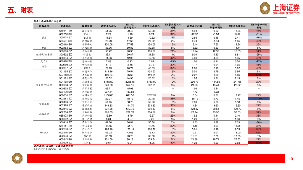 上海证券：人工智能主题2023Q4公募基金持仓分析_第10页