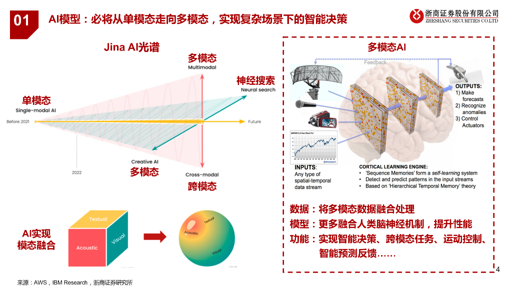 浙商证券：人工智能行业深度报告：从Sora看多模态大模型发展_第4页