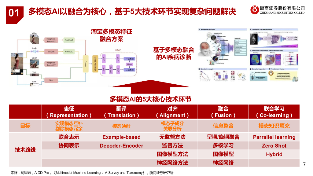 浙商证券：人工智能行业深度报告：从Sora看多模态大模型发展_第7页