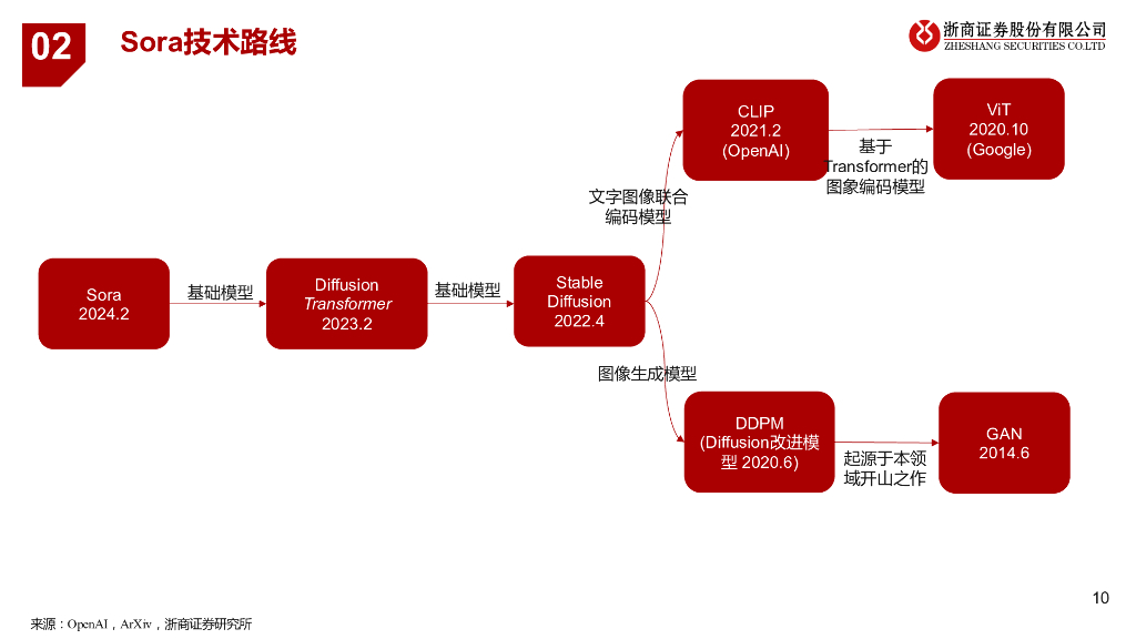 浙商证券：人工智能行业深度报告：从Sora看多模态大模型发展_第10页