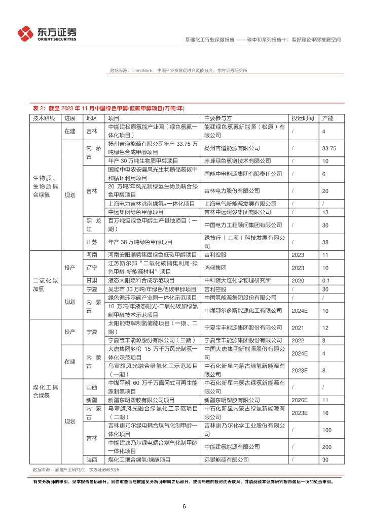 东方证券：碳中和系列报告十：看好绿色甲醇发展空间_第6页