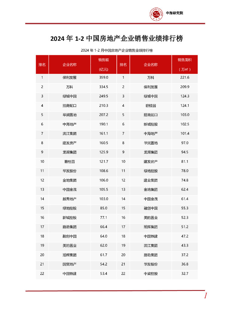 中国指数研究院：2024年1-2中国房地产企业销售业绩排行榜海报