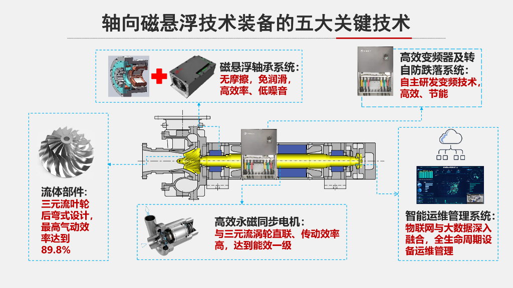 山东天瑞重工：磁悬浮技术助力碳达峰碳中和_第8页