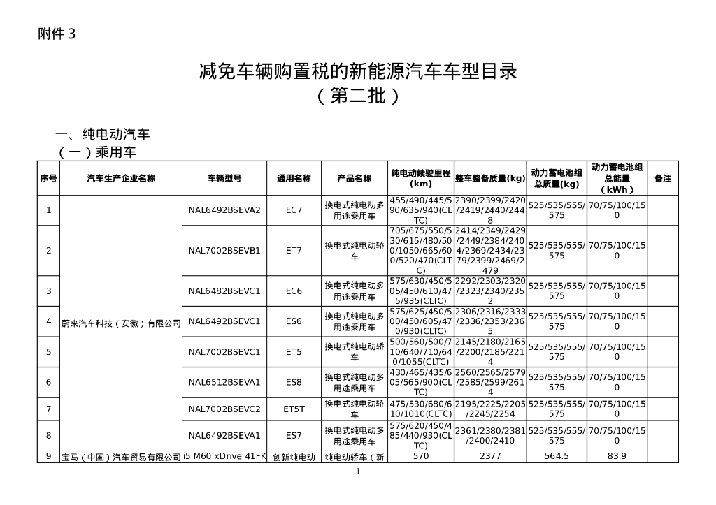 减免车辆购置税的新能源汽车车型目录（第二批）