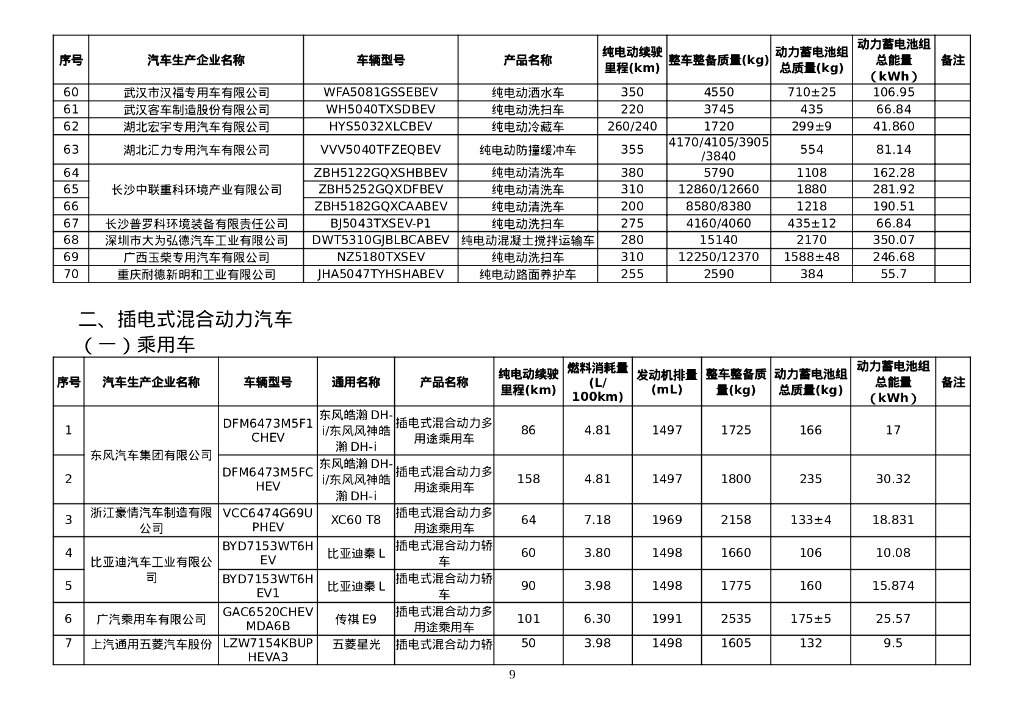 减免车辆购置税的新能源汽车车型目录（第二批）_第9页