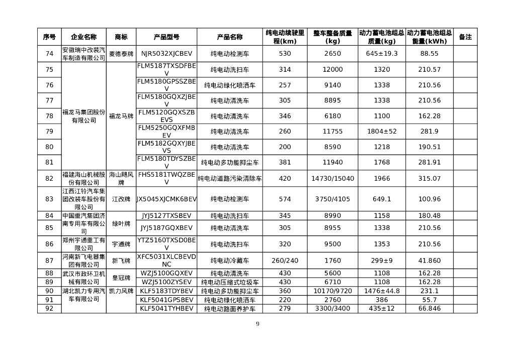享受车船税减免优惠的节约能源 使用新能源汽车车型目录（第五十八批）_第9页