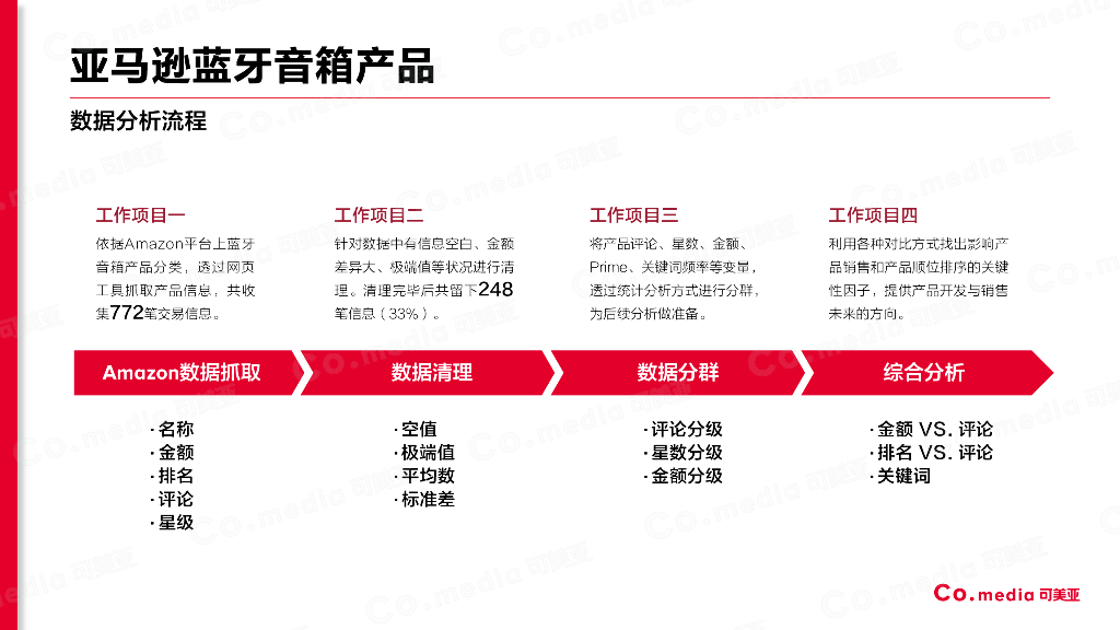可美亚：亚马逊蓝牙音箱数据分析报告_第2页