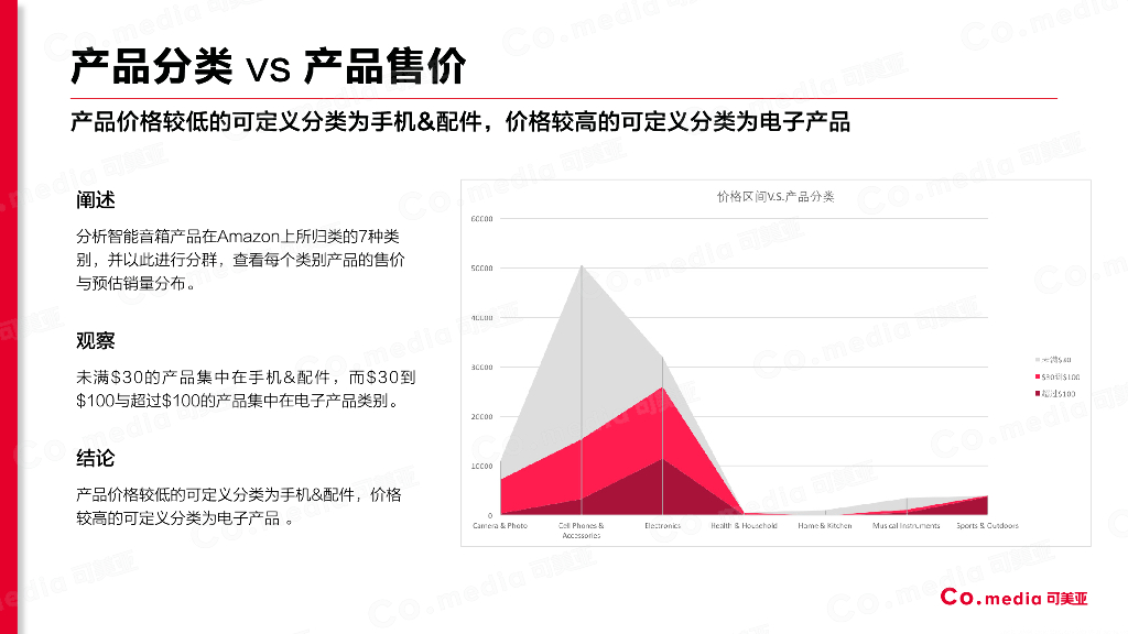 可美亚：亚马逊蓝牙音箱数据分析报告_第10页