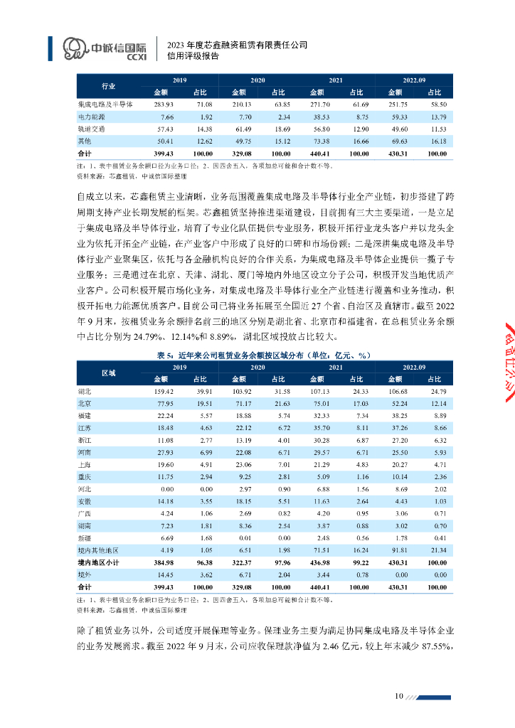 中诚信：2023年度芯鑫融资租赁有限责任公司信用评级报告_第10页